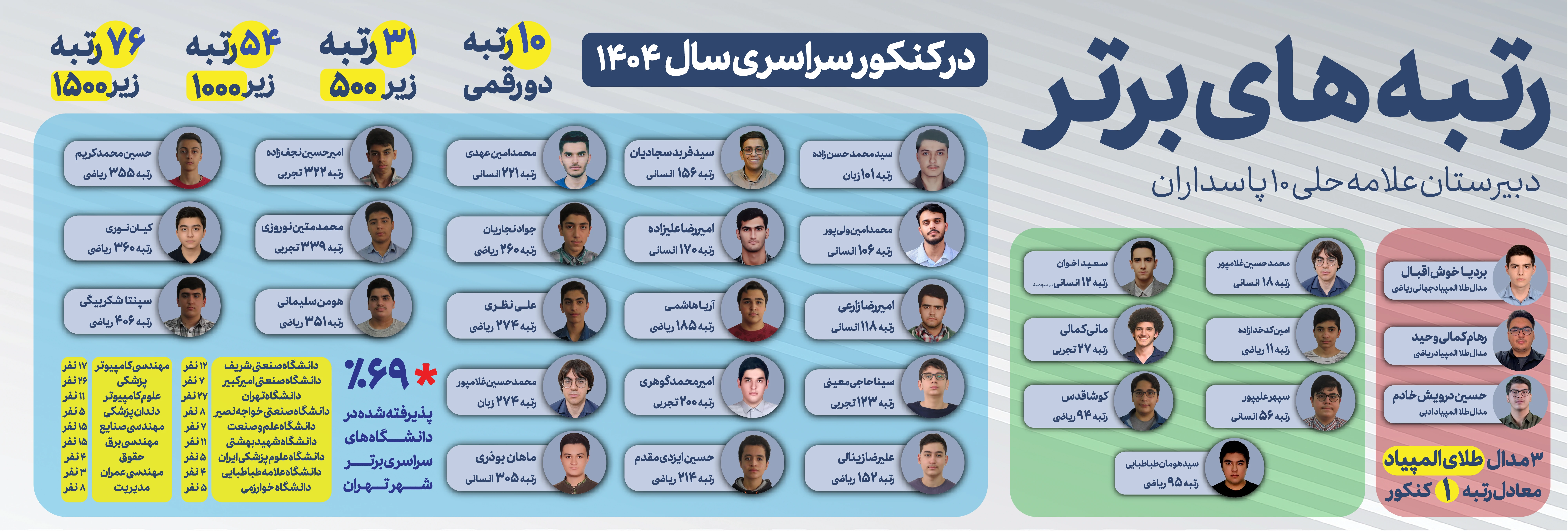 کنکور سراسری